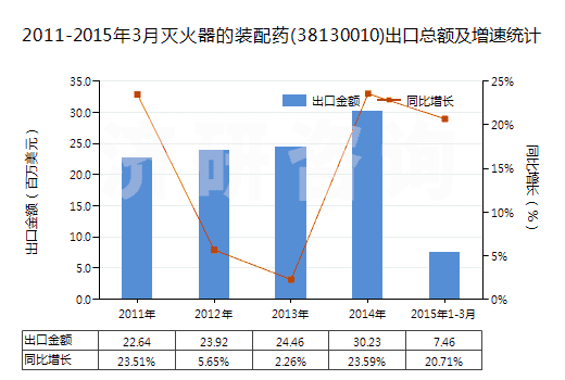 2011-2015年3月滅火器的裝配藥(38130010)出口總額及增速統(tǒng)計(jì)